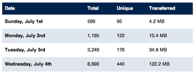 Faster web stats